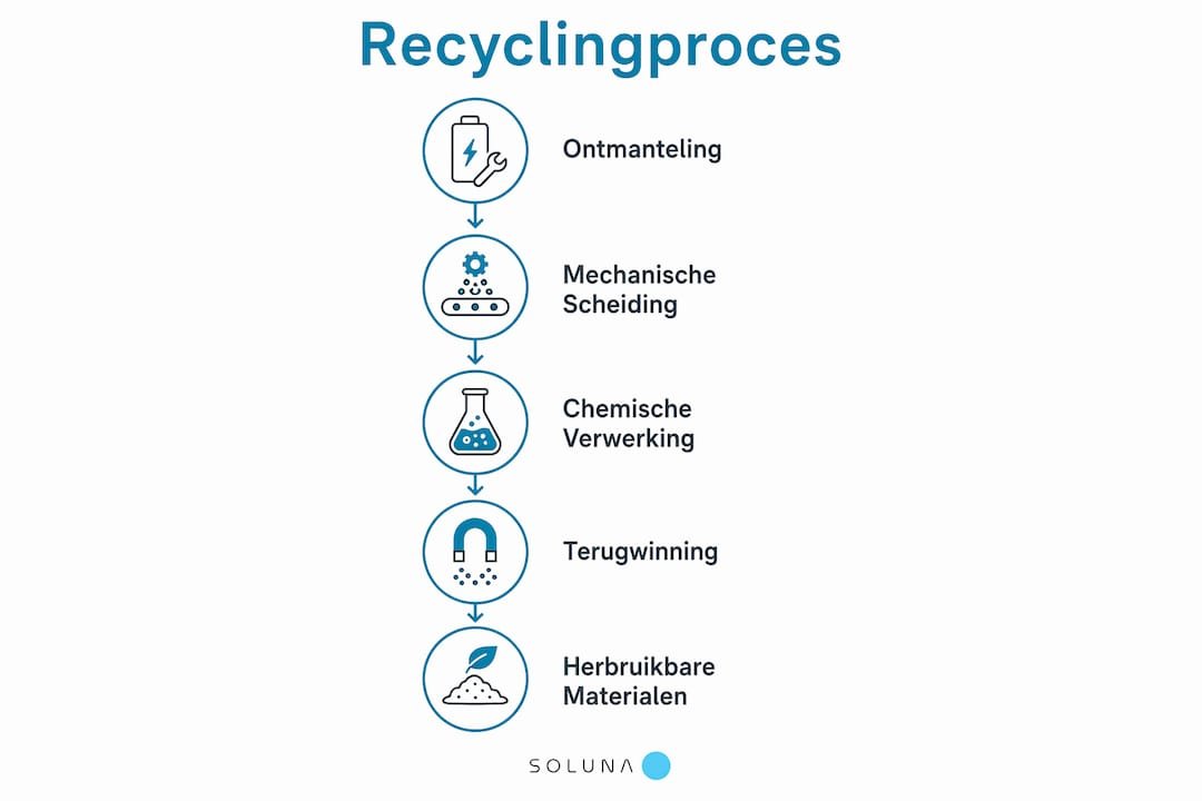 Infographic: zo verloopt het recyclingproces van thuisbatterijen