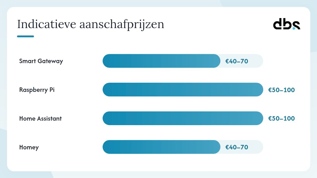 Welke hardware en software passen bij jouw situatie? — overview diagram