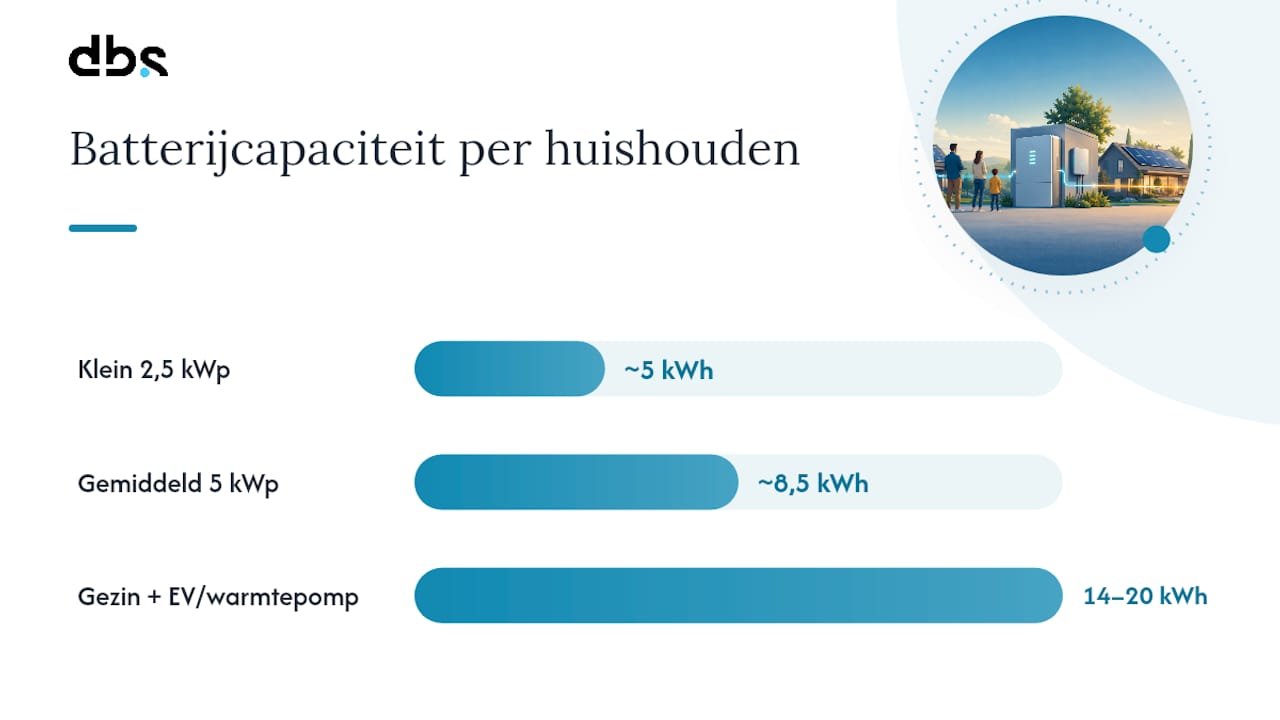 Vergelijking van batterijcapaciteit per type huishouden