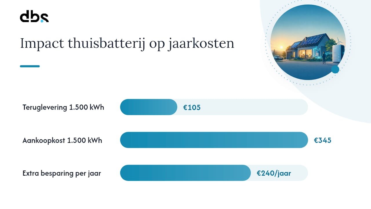 Hoe kan een thuisbatterij uw jaarlijkse stroomkosten beïnvloeden? — overview diagram