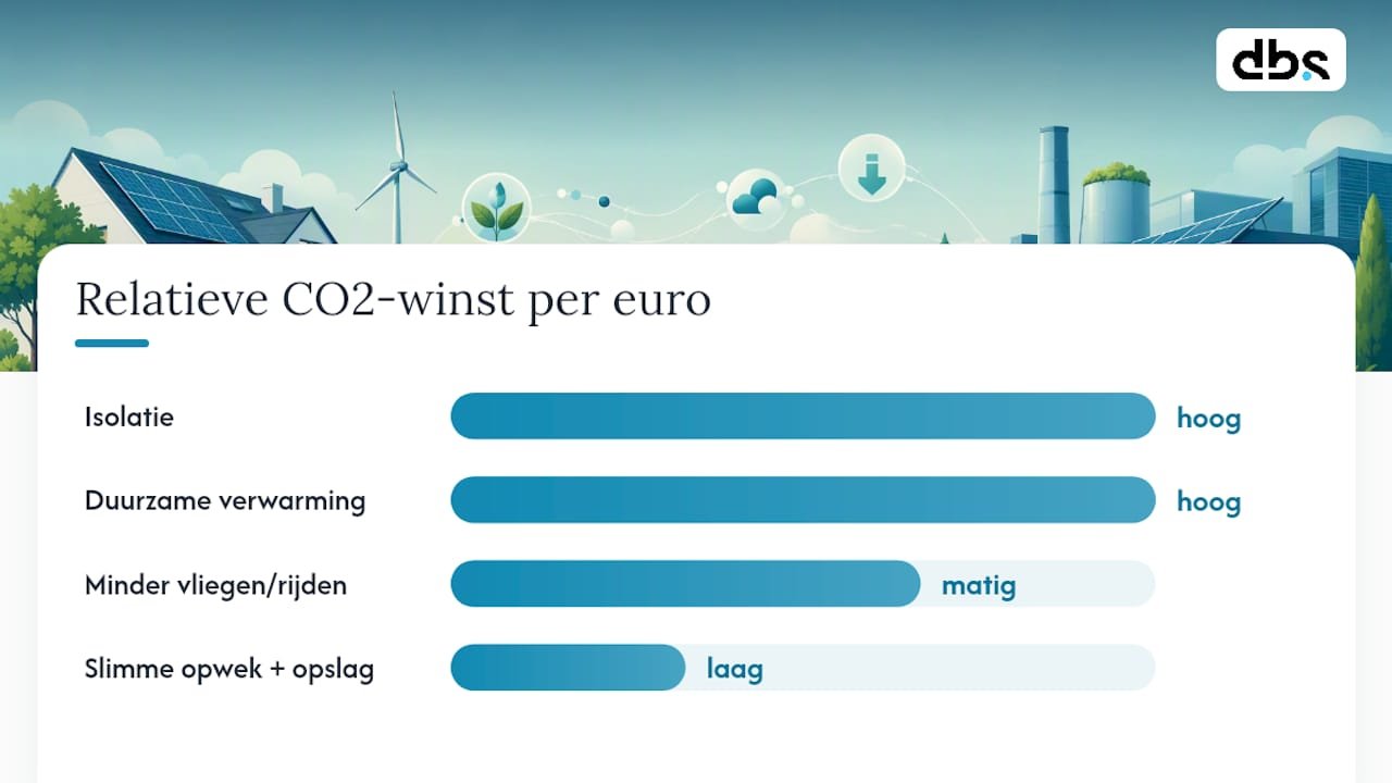 Overzicht van CO2-besparing per geïnvesteerde euro