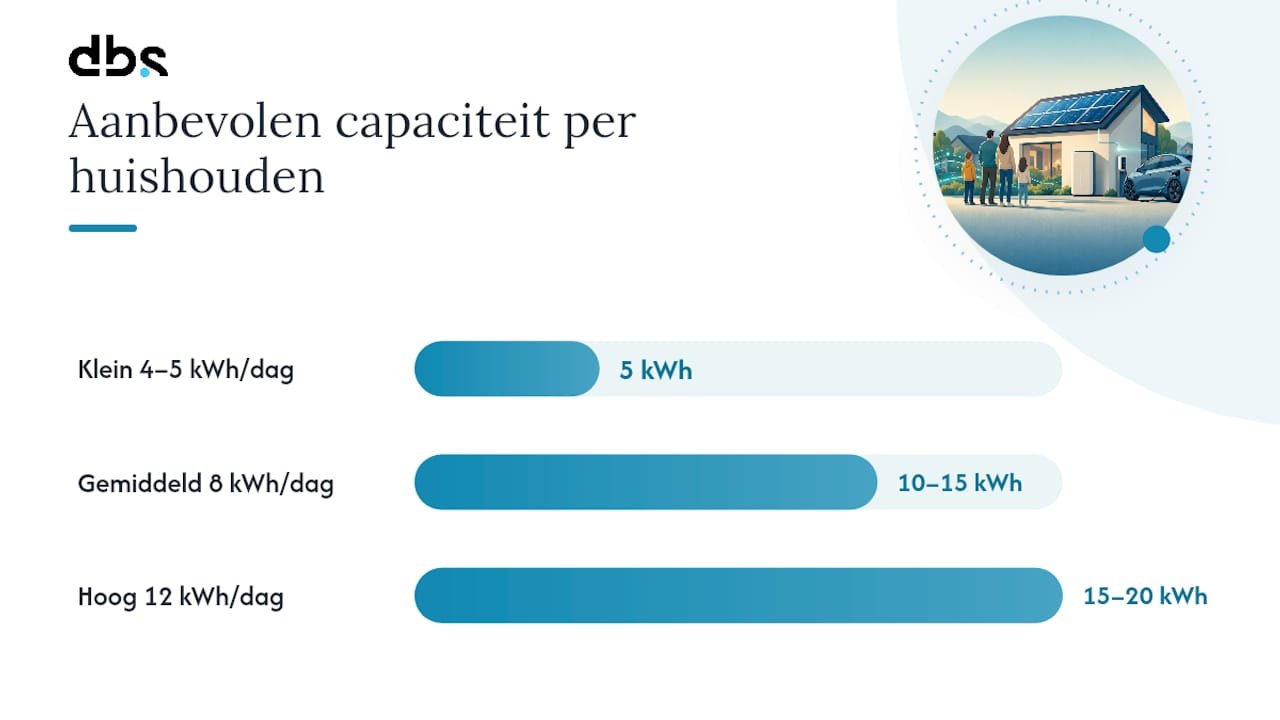 Overzicht van verschillende thuissituaties met bijbehorende batterijcapaciteit en stroomverbruik