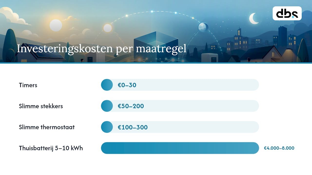 Wat kost het en wat levert het op? — overview diagram