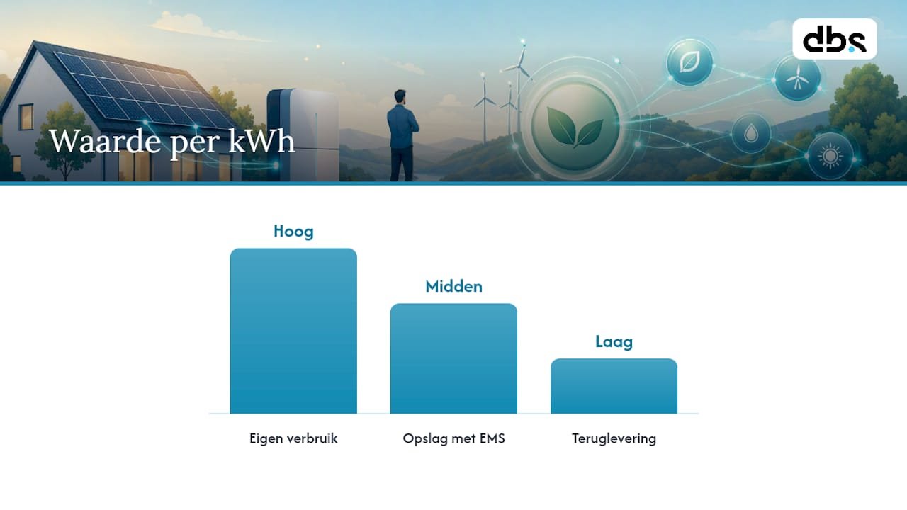 Vergelijkend schema van de verschillende manieren waarop zonne-energie waarde oplevert