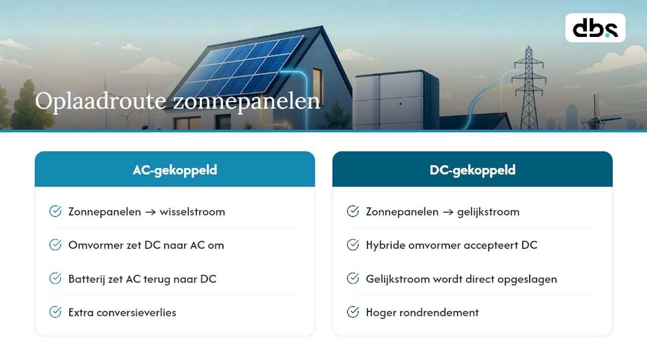 Vergelijking tussen AC- en DC-koppeling