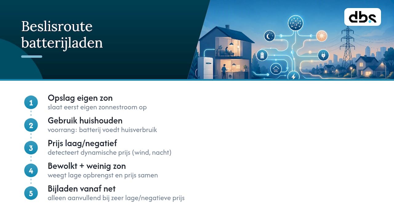 EMS-oplossing voor zonne-energie en voordelige netstroom